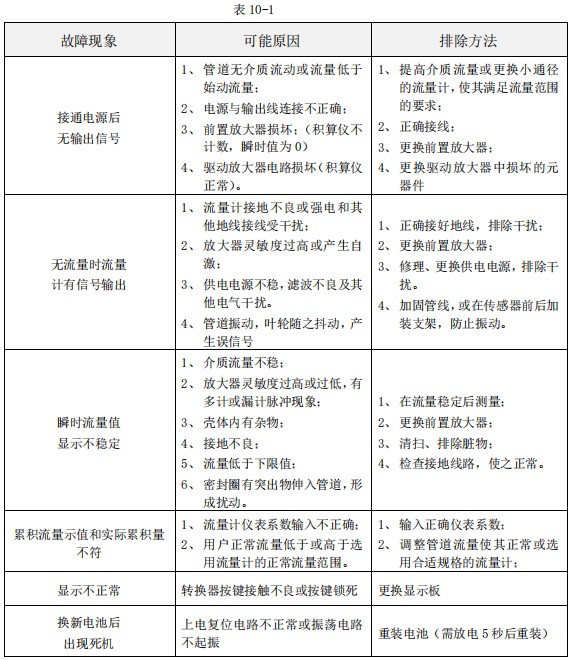 dn100液體渦輪流量計(jì)常見故障分析表